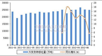 2012年7月我國(guó)港口外貿(mào)貨物吞吐量分析及國(guó)營(yíng)貿(mào)易管理貨物進(jìn)出口態(tài)勢(shì)