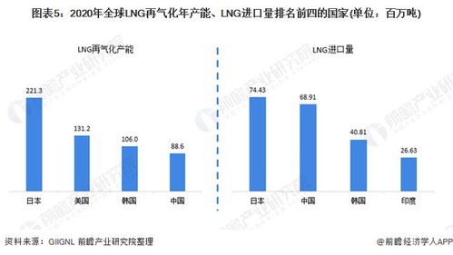 2021年全球LNG再氣化產(chǎn)能現(xiàn)狀、競(jìng)爭(zhēng)格局與貿(mào)易驅(qū)動(dòng)分析